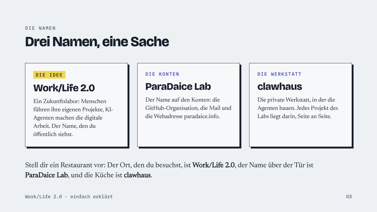 Die Namen Drei Namen, eine Sache Die Idee Work/Life 2.0 Ein Zukunftslabor: Menschen führen ihre eigenen Projekte, KI-Agenten machen die digitale Arbeit. Der Name, den du öffentlich siehst. Die Konten ParaDaice Lab Der Name auf den Konten: die GitHub-Organisation, die Mail und die Webadresse paradaice.info. Die Werkstatt clawhaus Die private Werkstatt, in der die Agenten bauen. Jedes Projekt des Labs liegt darin, Seite an Seite. Stell dir ein Restaurant vor: Der Ort, den du besuchst, ist Work/Life 2.0, der Name über der Tür ist ParaDaice Lab, und die Küche ist clawhaus. Work/Life 2.0 · einfach erklärt 03