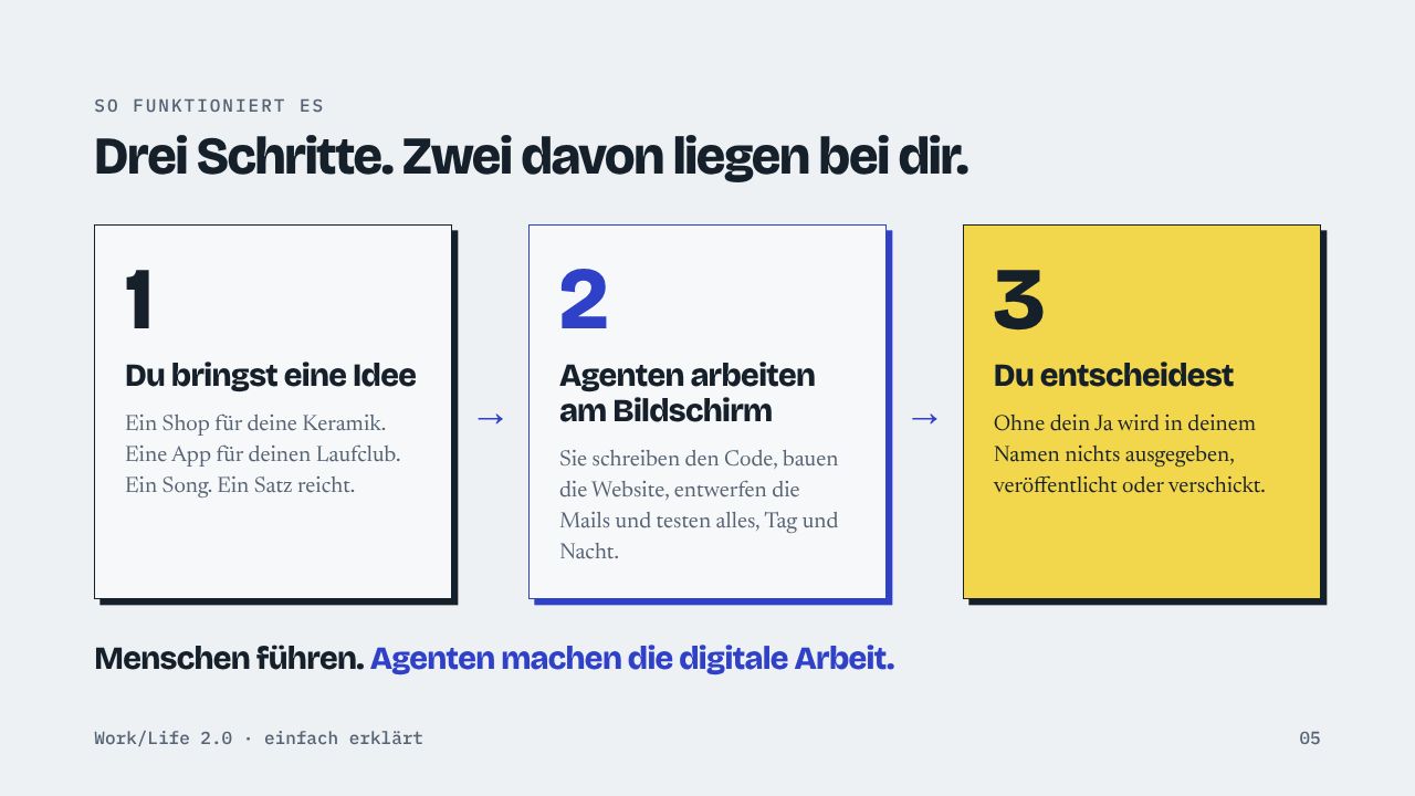 So funktioniert es Drei Schritte. Zwei davon liegen bei dir. 1 Du bringst eine Idee Ein Shop für deine Keramik. Eine App für deinen Laufclub. Ein Song. Ein Satz reicht. → 2 Agenten arbeiten am Bildschirm Sie schreiben den Code, bauen die Website, entwerfen die Mails und testen alles, Tag und Nacht. → 3 Du entscheidest Ohne dein Ja wird in deinem Namen nichts ausgegeben, veröffentlicht oder verschickt. Menschen führen. Agenten machen die digitale Arbeit. Work/Life 2.0 · einfach erklärt 05