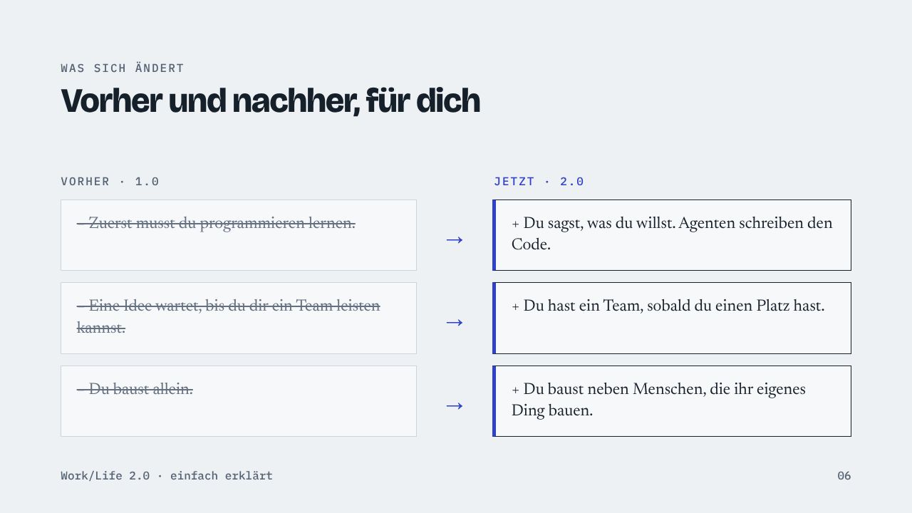 Was sich ändert Vorher und nachher, für dich Vorher · 1.0 Jetzt · 2.0 − Zuerst musst du programmieren lernen. → + Du sagst, was du willst. Agenten schreiben den Code. − Eine Idee wartet, bis du dir ein Team leisten kannst. → + Du hast ein Team, sobald du einen Platz hast. − Du baust allein. → + Du baust neben Menschen, die ihr eigenes Ding bauen. Work/Life 2.0 · einfach erklärt 06