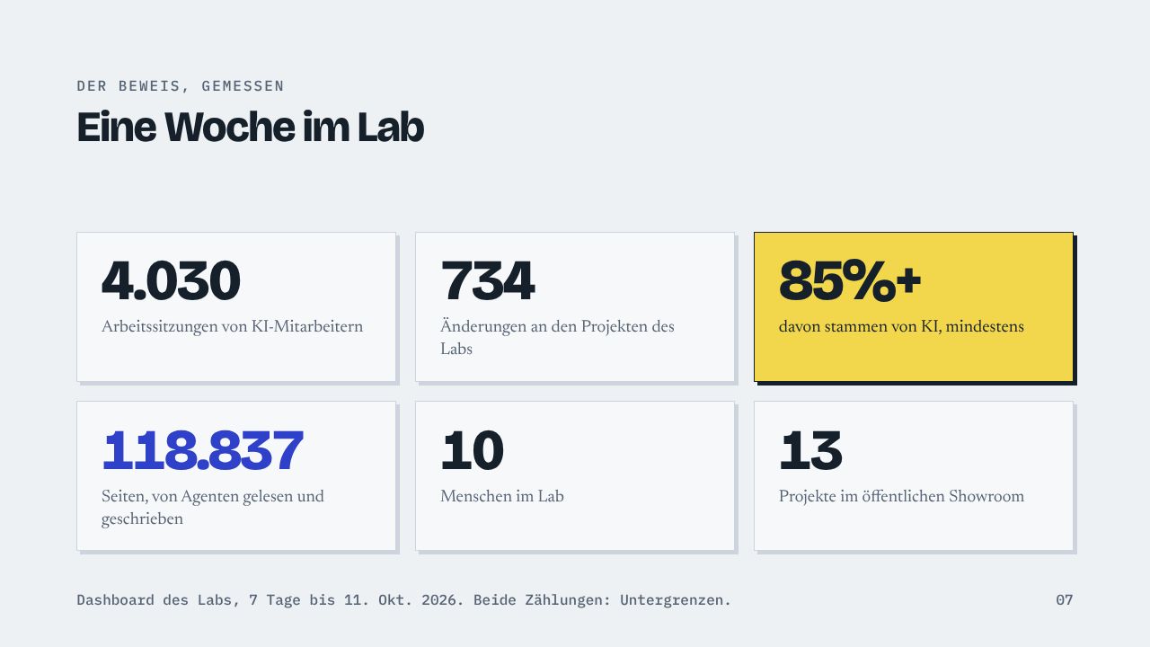 Der Beweis, gemessen Eine Woche im Lab 4.030 Arbeitssitzungen von KI-Mitarbeitern 734 Änderungen an den Projekten des Labs 85%+ davon stammen von KI, mindestens 118.837 Seiten, von Agenten gelesen und geschrieben 10 Menschen im Lab 13 Projekte im öffentlichen Showroom Dashboard des Labs, 7 Tage bis 11. Okt. 2026. Beide Zählungen: Untergrenzen. 07