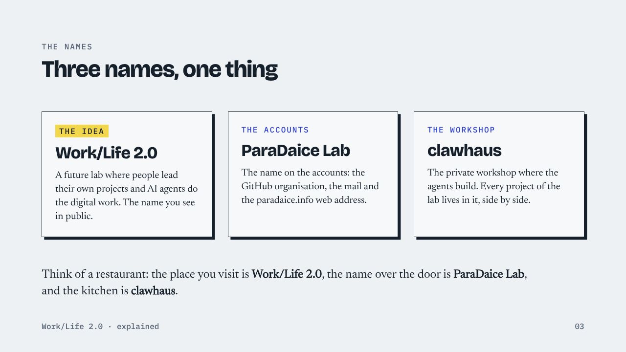The names Three names, one thing The idea Work/Life 2.0 A future lab where people lead their own projects and AI agents do the digital work. The name you see in public. The accounts ParaDaice Lab The name on the accounts: the GitHub organisation, the mail and the paradaice.info web address. The workshop clawhaus The private workshop where the agents build. Every project of the lab lives in it, side by side. Think of a restaurant: the place you visit is Work/Life 2.0, the name over the door is ParaDaice Lab, and the kitchen is clawhaus. Work/Life 2.0 · explained 03