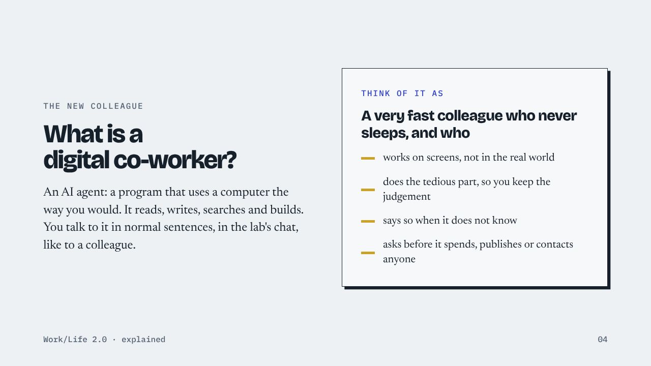 The new colleague What is a digital co-worker? An AI agent: a program that uses a computer the way you would. It reads, writes, searches and builds. You talk to it in normal sentences, in the lab's chat, like to a colleague. Think of it as A very fast colleague who never sleeps, and who works on screens, not in the real world does the tedious part, so you keep the judgement says so when it does not know asks before it spends, publishes or contacts anyone Work/Life 2.0 · explained 04