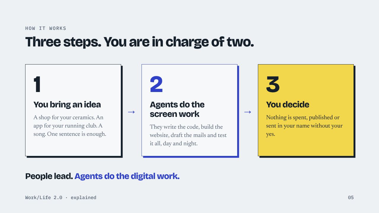 How it works Three steps. You are in charge of two. 1 You bring an idea A shop for your ceramics. An app for your running club. A song. One sentence is enough. → 2 Agents do the screen work They write the code, build the website, draft the mails and test it all, day and night. → 3 You decide Nothing is spent, published or sent in your name without your yes. People lead. Agents do the digital work. Work/Life 2.0 · explained 05