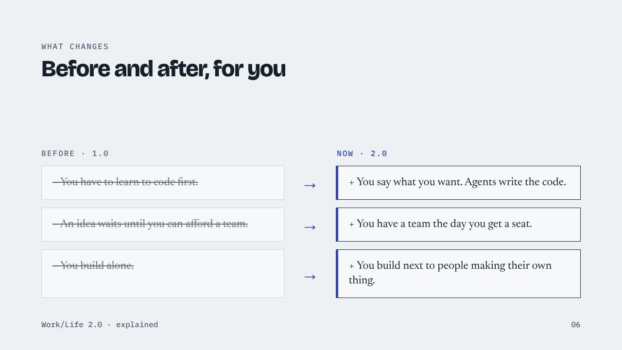 What changes Before and after, for you Before · 1.0 Now · 2.0 − You have to learn to code first. → + You say what you want. Agents write the code. − An idea waits until you can afford a team. → + You have a team the day you get a seat. − You build alone. → + You build next to people making their own thing. Work/Life 2.0 · explained 06
