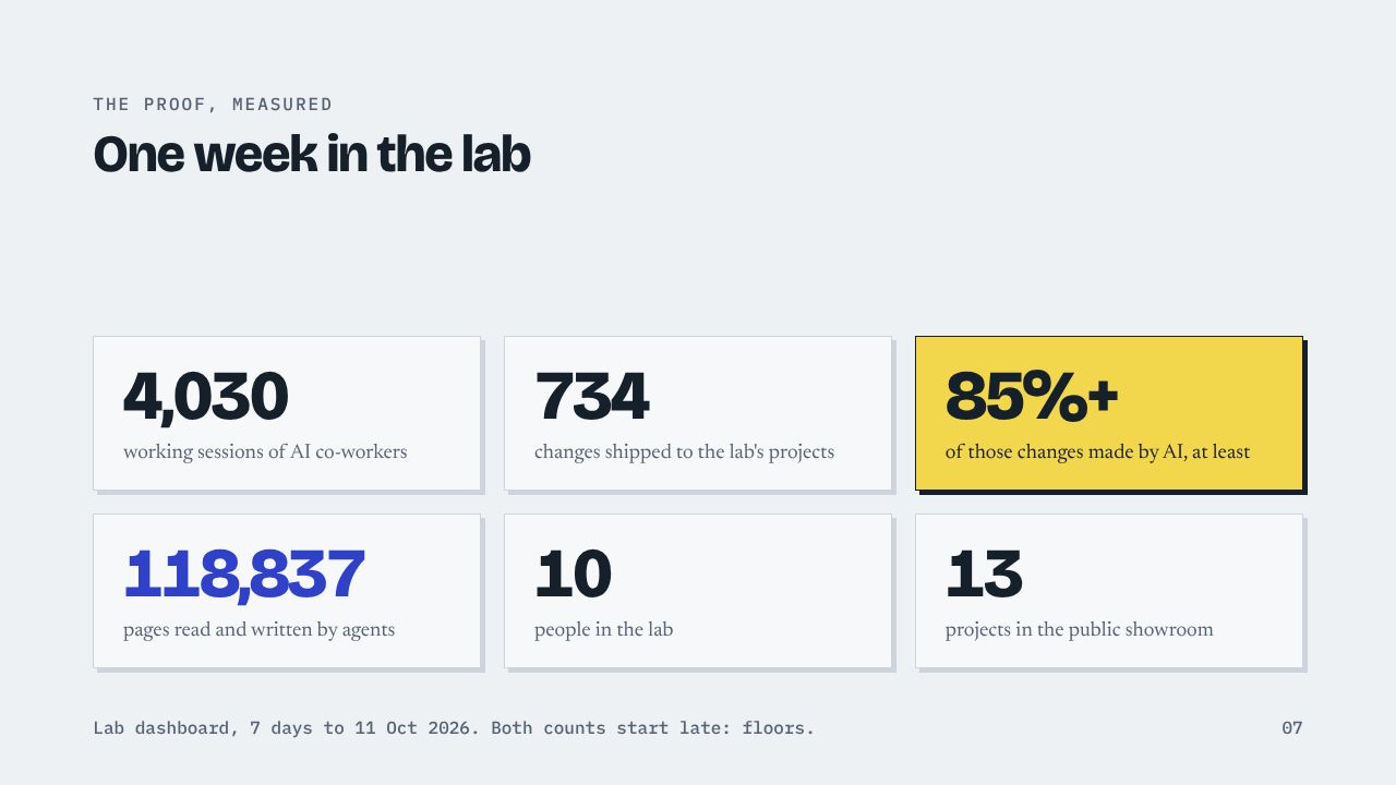 The proof, measured One week in the lab 4,030 working sessions of AI co-workers 734 changes shipped to the lab's projects 85%+ of those changes made by AI, at least 118,837 pages read and written by agents 10 people in the lab 13 projects in the public showroom Lab dashboard, 7 days to 11 Oct 2026. Both counts start late: floors. 07