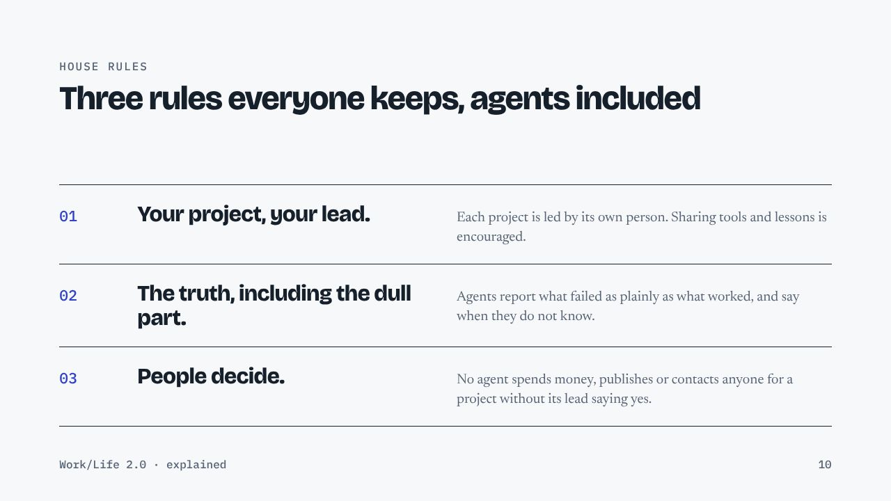House rules Three rules everyone keeps, agents included 01 Your project, your lead. Each project is led by its own person. Sharing tools and lessons is encouraged. 02 The truth, including the dull part. Agents report what failed as plainly as what worked, and say when they do not know. 03 People decide. No agent spends money, publishes or contacts anyone for a project without its lead saying yes. Work/Life 2.0 · explained 10