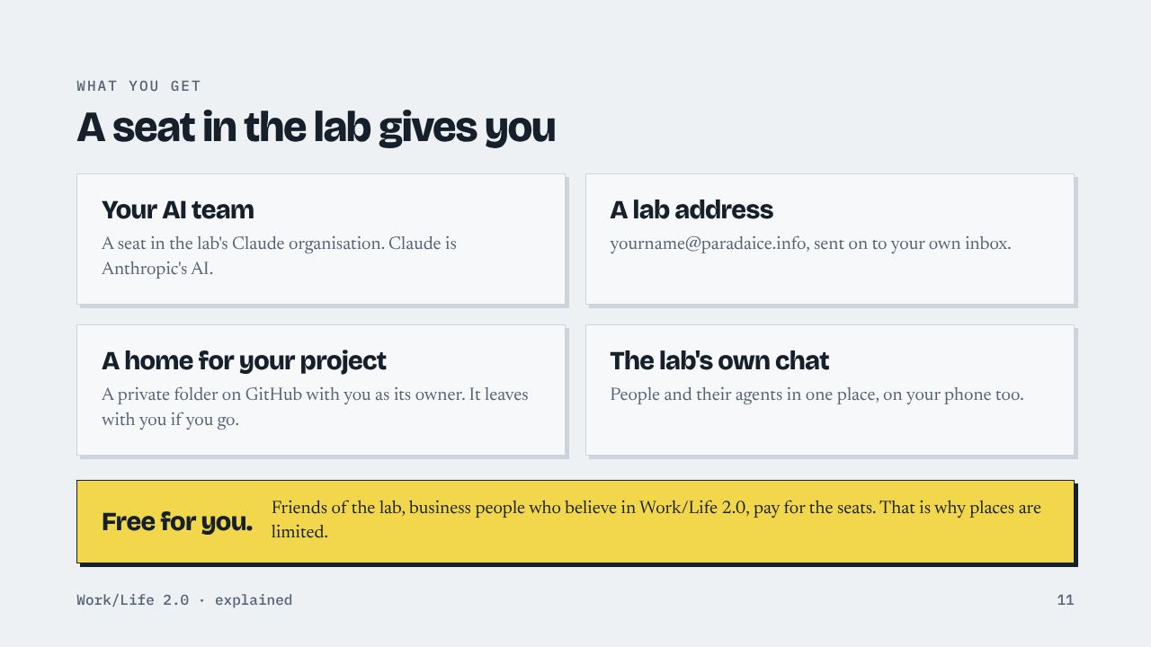 What you get A seat in the lab gives you Your AI team A seat in the lab's Claude organisation. Claude is Anthropic's AI. A lab address yourname@paradaice.info, sent on to your own inbox. A home for your project A private folder on GitHub with you as its owner. It leaves with you if you go. The lab's own chat People and their agents in one place, on your phone too. Free for you. Friends of the lab, business people who believe in Work/Life 2.0, pay for the seats. That is why places are limited. Work/Life 2.0 · explained 11