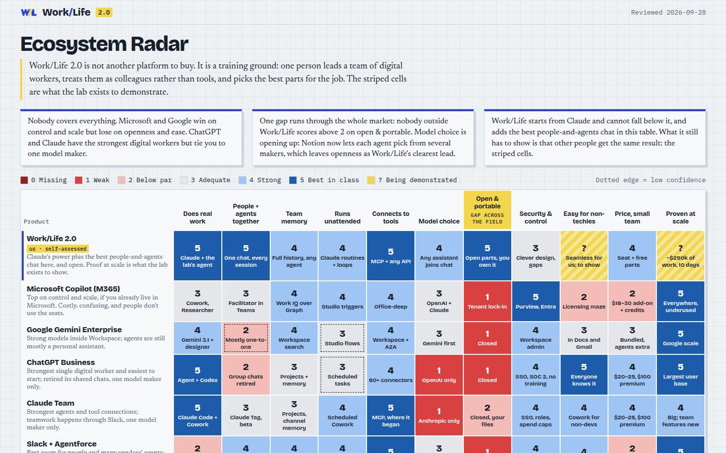Ecosystem Radar