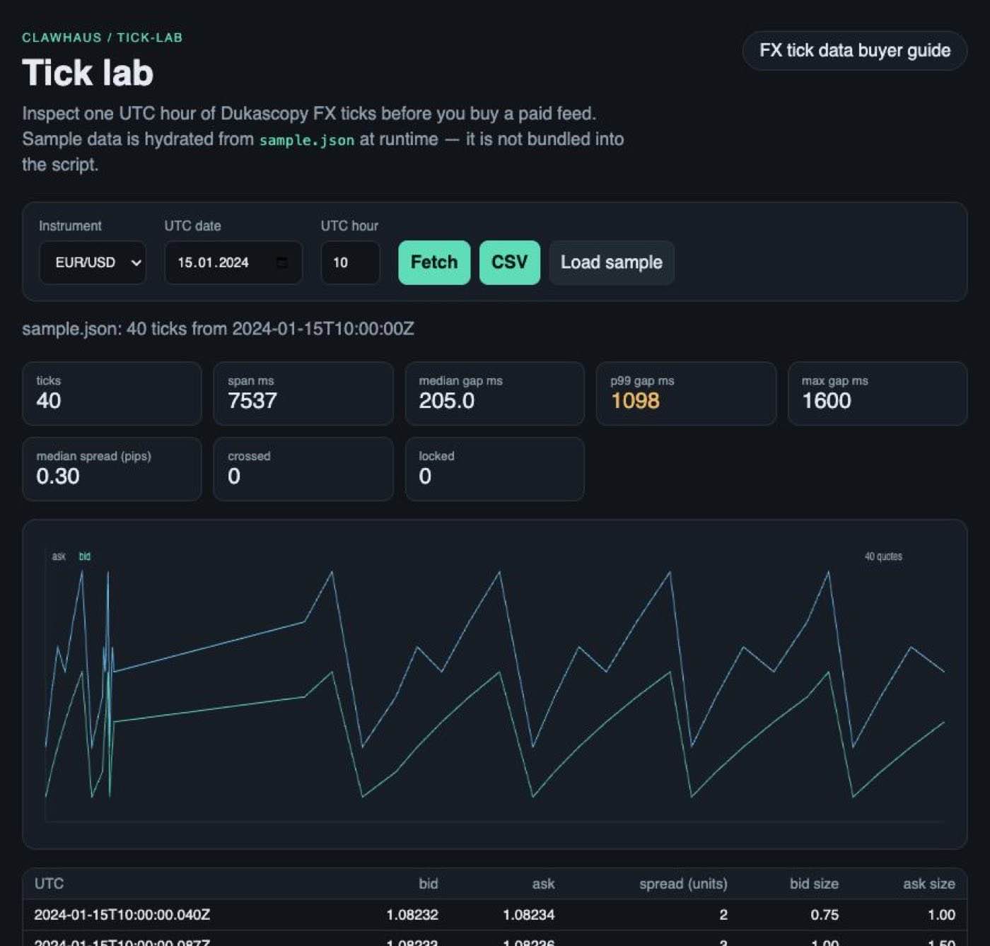 Tick lab